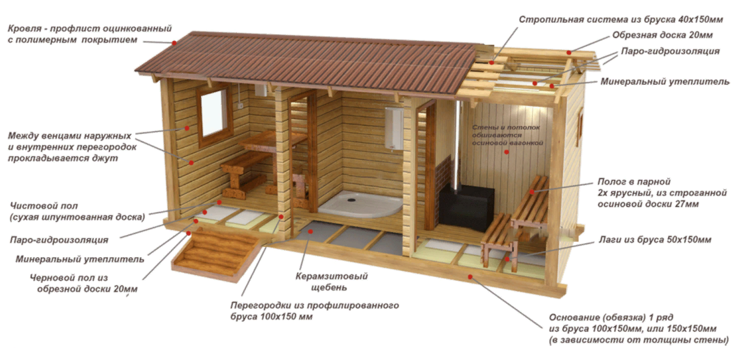 Строительство бани: Пошаговое руководство для новичков